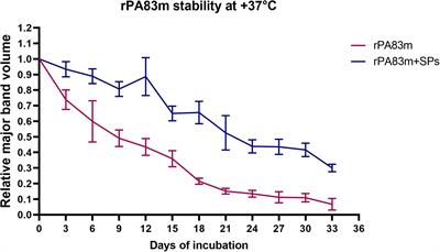 New formulation of a recombinant anthrax vaccine stabilised with structurally modified plant viruses